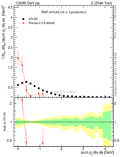 Plot of nch in 13000 GeV pp collisions