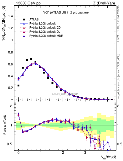Plot of nch in 13000 GeV pp collisions
