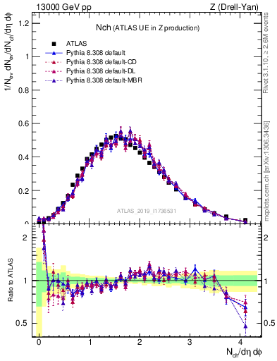 Plot of nch in 13000 GeV pp collisions
