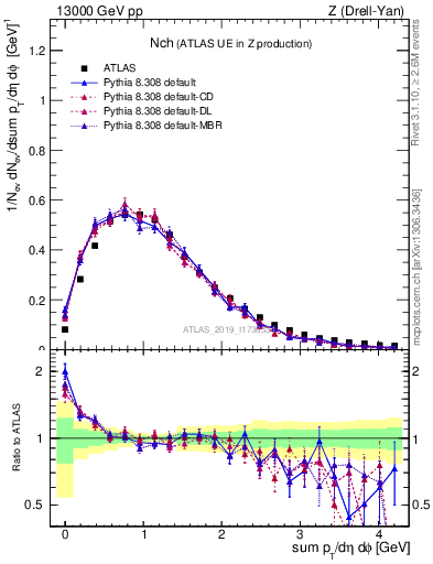 Plot of nch in 13000 GeV pp collisions