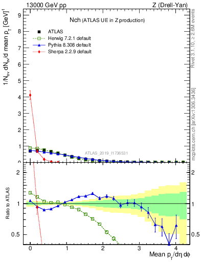 Plot of nch in 13000 GeV pp collisions