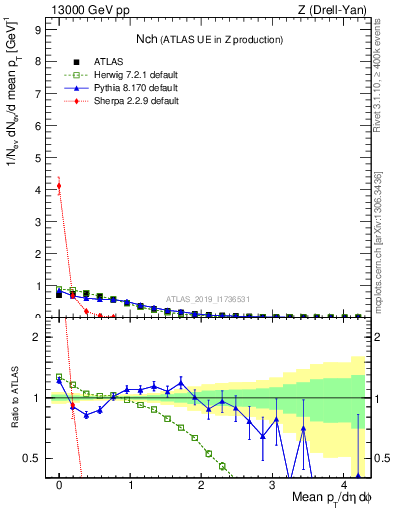 Plot of nch in 13000 GeV pp collisions