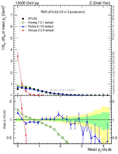 Plot of nch in 13000 GeV pp collisions