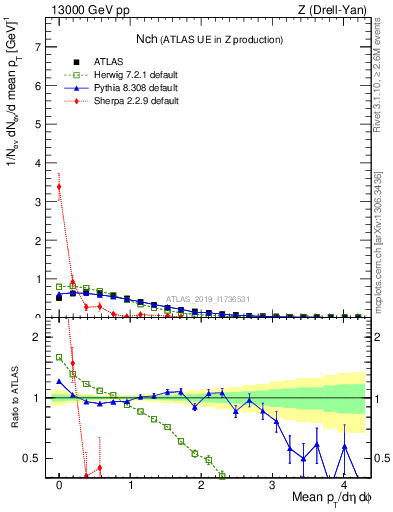 Plot of nch in 13000 GeV pp collisions
