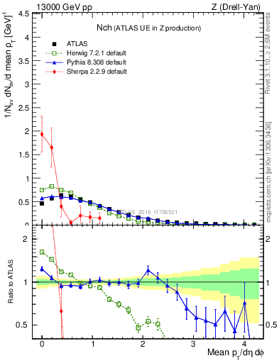 Plot of nch in 13000 GeV pp collisions