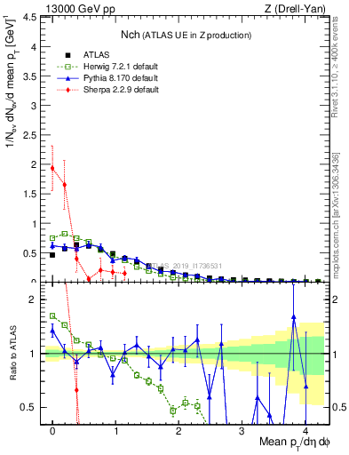 Plot of nch in 13000 GeV pp collisions