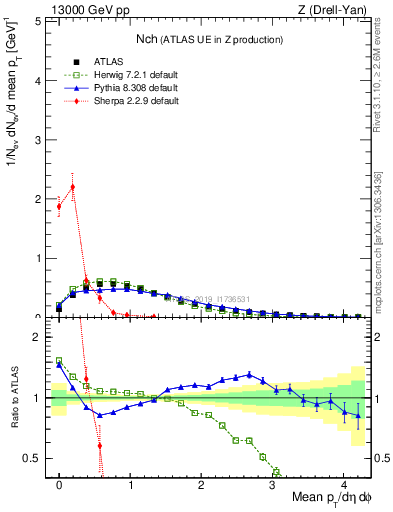 Plot of nch in 13000 GeV pp collisions
