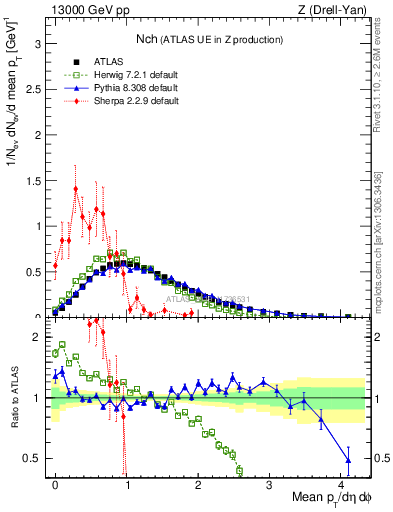 Plot of nch in 13000 GeV pp collisions