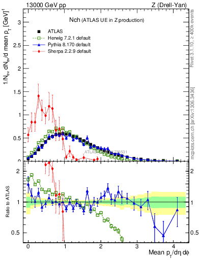 Plot of nch in 13000 GeV pp collisions