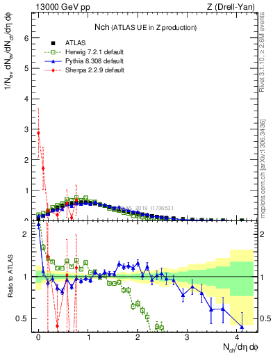 Plot of nch in 13000 GeV pp collisions
