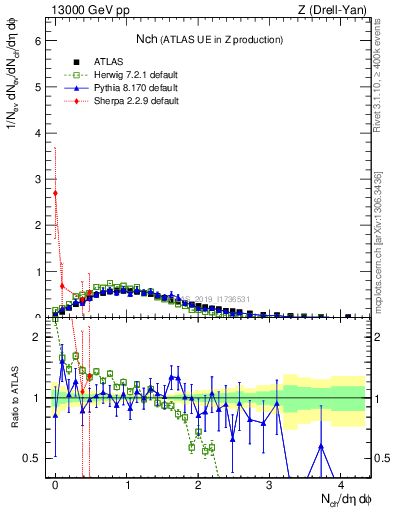 Plot of nch in 13000 GeV pp collisions