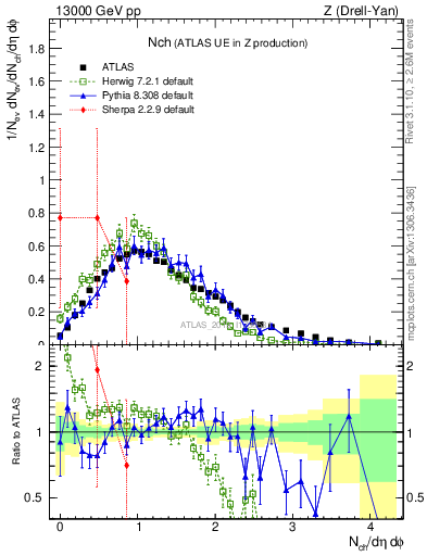 Plot of nch in 13000 GeV pp collisions