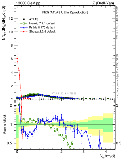 Plot of nch in 13000 GeV pp collisions