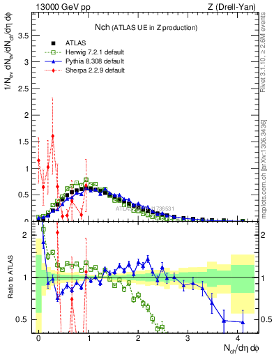 Plot of nch in 13000 GeV pp collisions