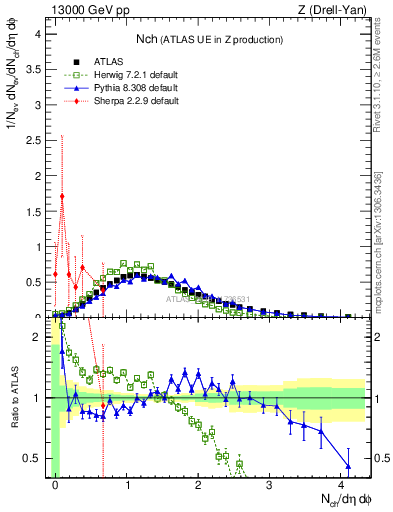 Plot of nch in 13000 GeV pp collisions