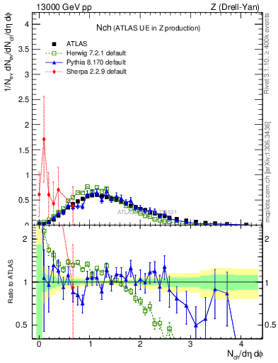 Plot of nch in 13000 GeV pp collisions