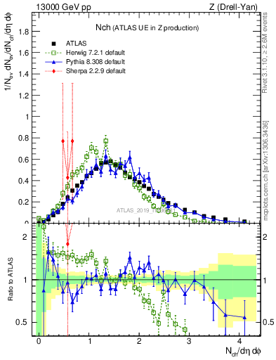 Plot of nch in 13000 GeV pp collisions