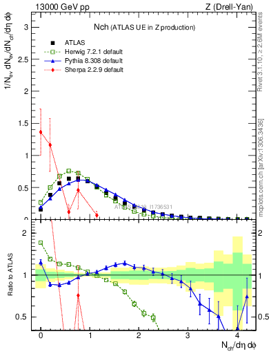 Plot of nch in 13000 GeV pp collisions