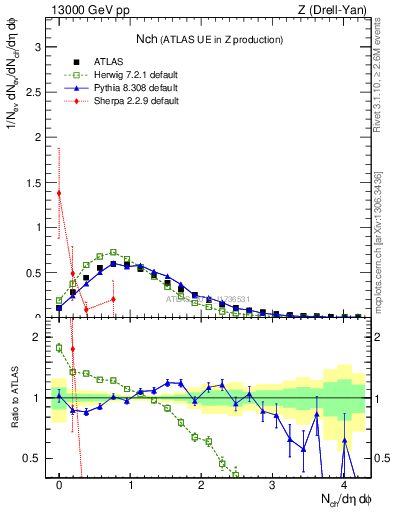 Plot of nch in 13000 GeV pp collisions