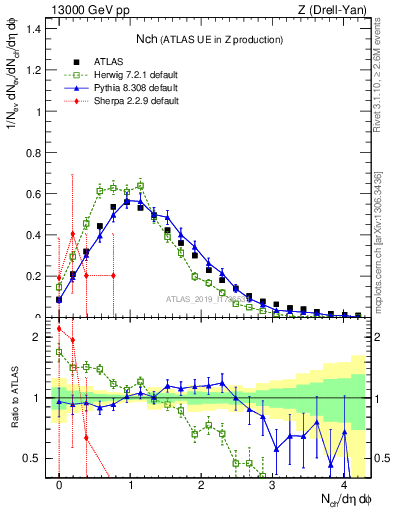 Plot of nch in 13000 GeV pp collisions