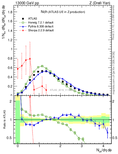 Plot of nch in 13000 GeV pp collisions