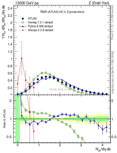 Plot of nch in 13000 GeV pp collisions