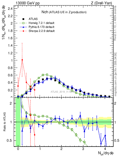 Plot of nch in 13000 GeV pp collisions