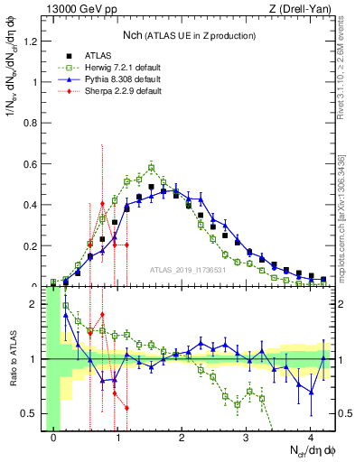 Plot of nch in 13000 GeV pp collisions