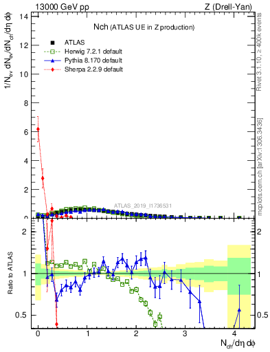 Plot of nch in 13000 GeV pp collisions