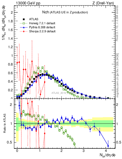 Plot of nch in 13000 GeV pp collisions