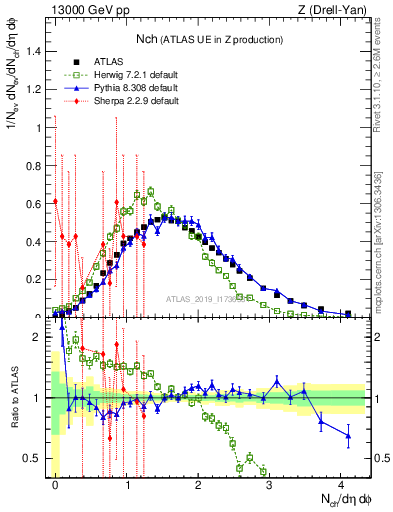 Plot of nch in 13000 GeV pp collisions
