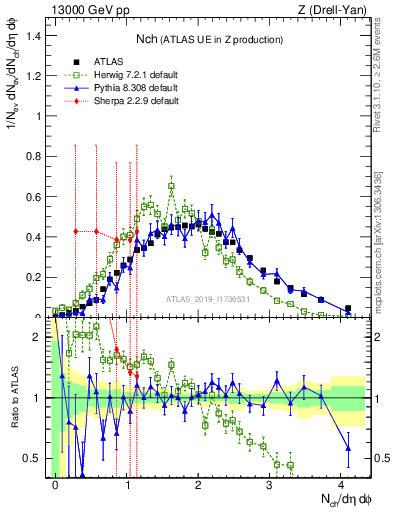 Plot of nch in 13000 GeV pp collisions