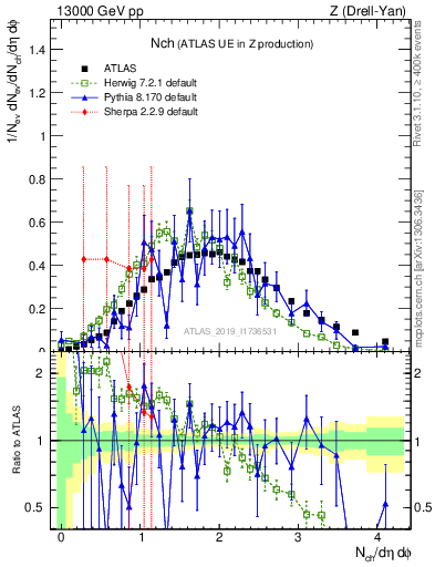 Plot of nch in 13000 GeV pp collisions