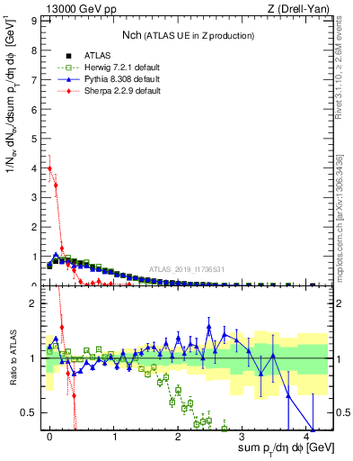 Plot of nch in 13000 GeV pp collisions