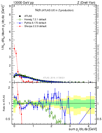 Plot of nch in 13000 GeV pp collisions