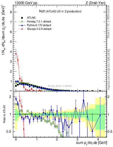 Plot of nch in 13000 GeV pp collisions