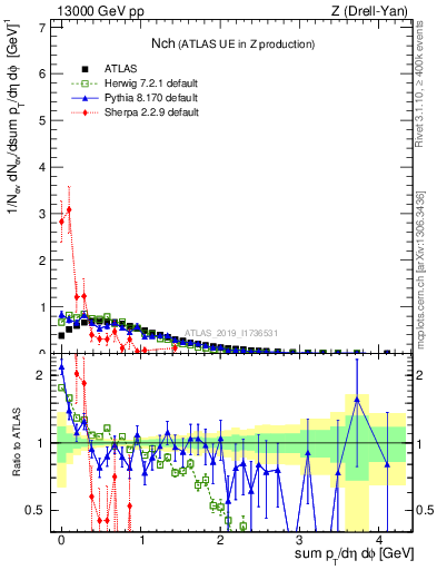 Plot of nch in 13000 GeV pp collisions