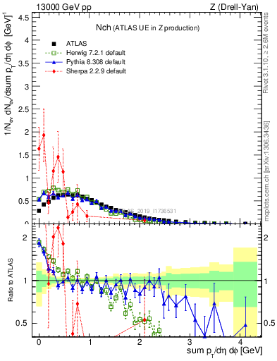 Plot of nch in 13000 GeV pp collisions