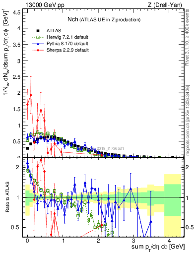 Plot of nch in 13000 GeV pp collisions