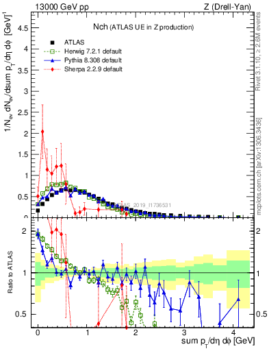 Plot of nch in 13000 GeV pp collisions