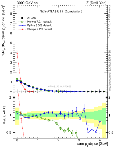 Plot of nch in 13000 GeV pp collisions