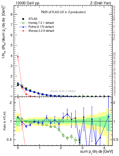 Plot of nch in 13000 GeV pp collisions