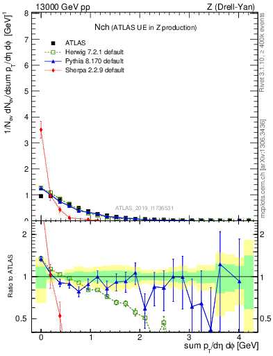 Plot of nch in 13000 GeV pp collisions