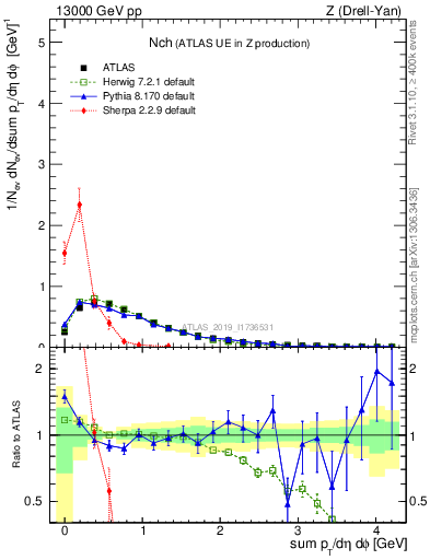 Plot of nch in 13000 GeV pp collisions