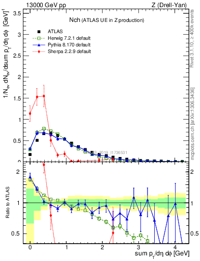 Plot of nch in 13000 GeV pp collisions