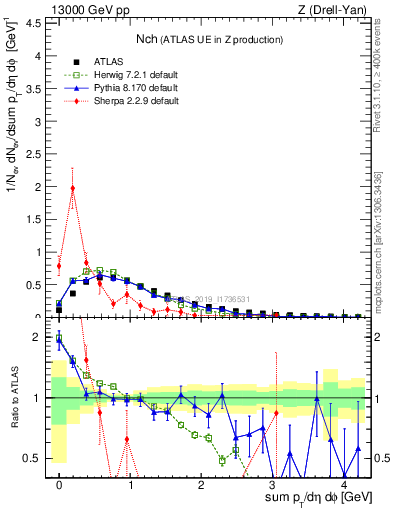 Plot of nch in 13000 GeV pp collisions