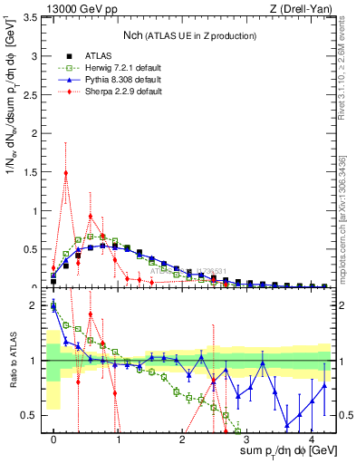 Plot of nch in 13000 GeV pp collisions