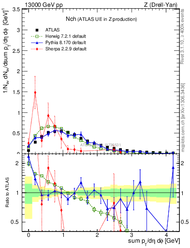 Plot of nch in 13000 GeV pp collisions