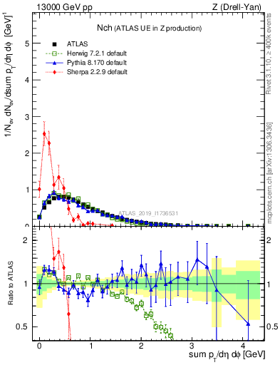 Plot of nch in 13000 GeV pp collisions