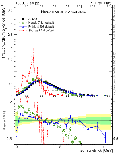 Plot of nch in 13000 GeV pp collisions